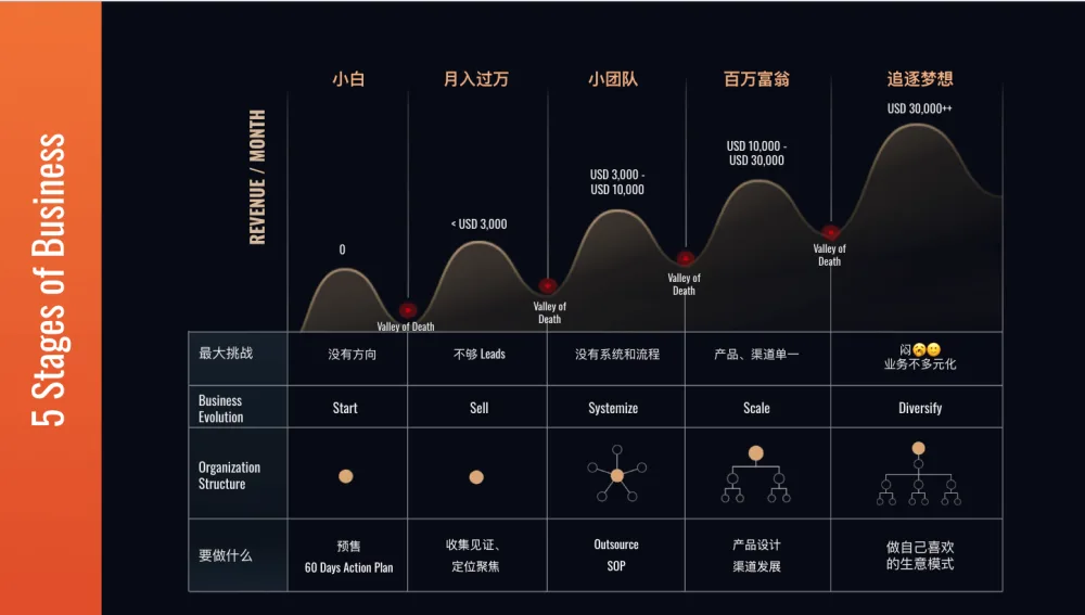 课上会用到的实战蓝图:一门生意的 5 个阶段